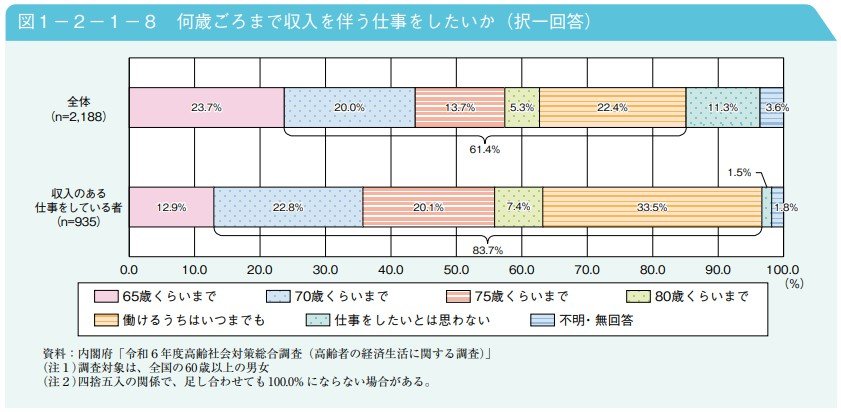 出所:内閣府「令和7年版高齢社会白書」