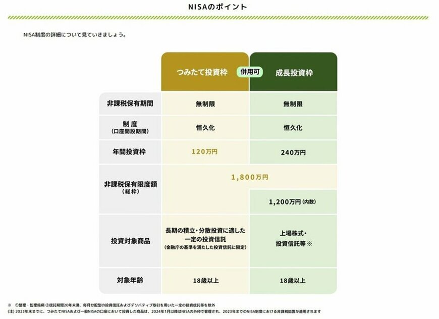 出所：金融庁「NISAを知る」