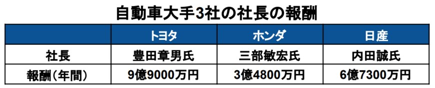 出所：トヨタ自動車株式会社「2023年3月期有価証券報告書」本田技研工業株式会社「2022年度有価証券報告書」日産自動車株式会社「2022年度有価証券報告書」をもとに筆者作成