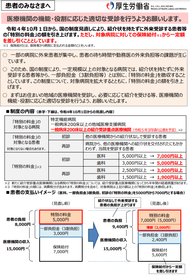 出所：厚生労働省「紹介状を持たずに特定の病院を受診する場合等の「特別の料金」の見直しについて」