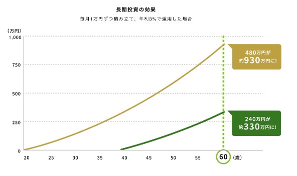 出所：金融庁「資産形成の基本」
