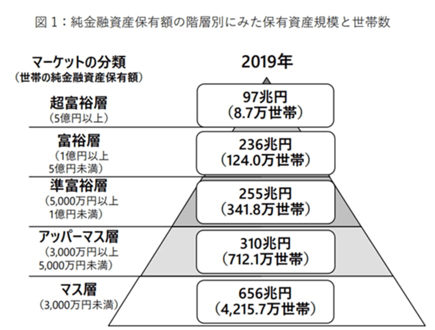 出所：野村総合研究所「野村総合研究所、日本の富裕層は133万世帯、純金融資産総額は333兆円と推計」
