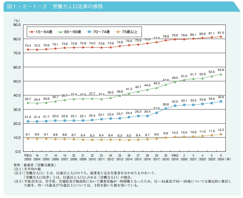 出所：内閣府「令和7年版高齢社会白書」