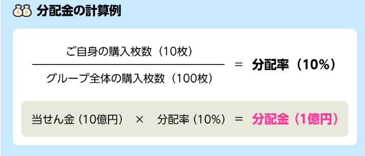 出所：宝くじ公式サイト「ネット購入　共同購入とは」