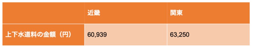 出所：総務省統計局家計調査「（品目分類）第6表都市階級・地方・都道府県庁所在市別1世帯当たり年間の品目別支出金額，購入数量（二人以上の世帯）」をもとに筆者作成