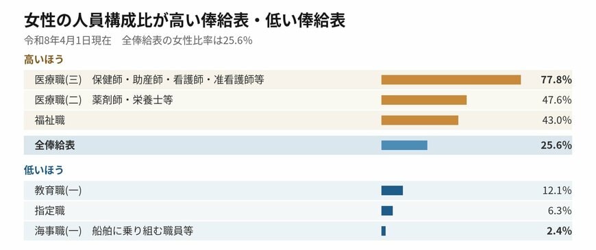 俸給表別の女性の人員構成比を高い順に並べたグラフ