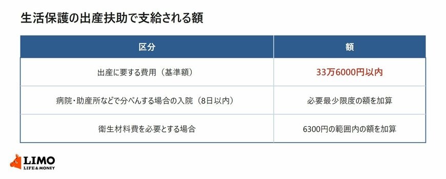 生活保護の出産扶助の基準額と2つの加算を示した表