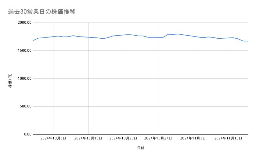 アステラス製薬の株価推移（過去30営業日）