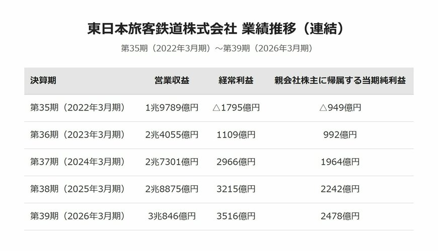 東日本旅客鉄道株式会社 業績推移（連結）