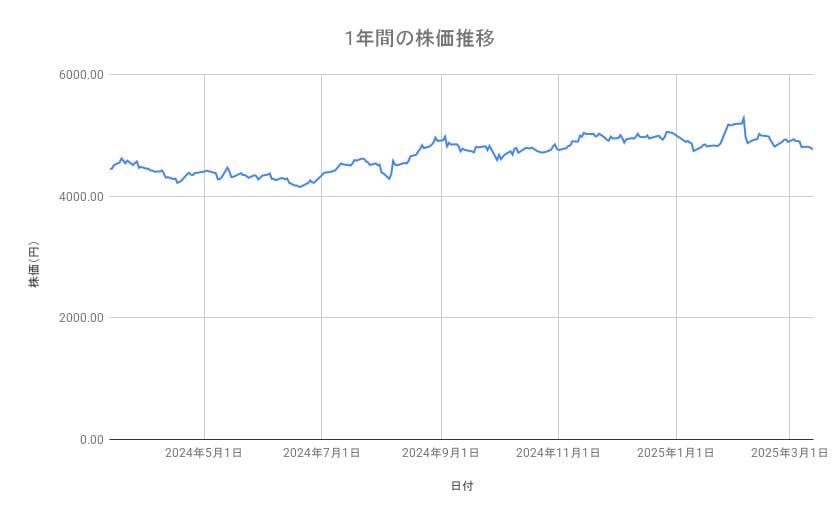 KDDIの株価推移(1年間)
