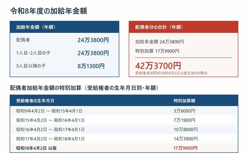 令和8年度の加給年金額と配偶者特別加算額の一覧