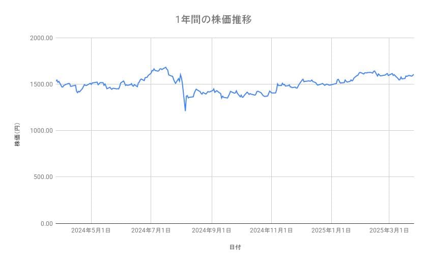<strong>日本郵政の株価推移(1年間)</strong><br type="_moz">
