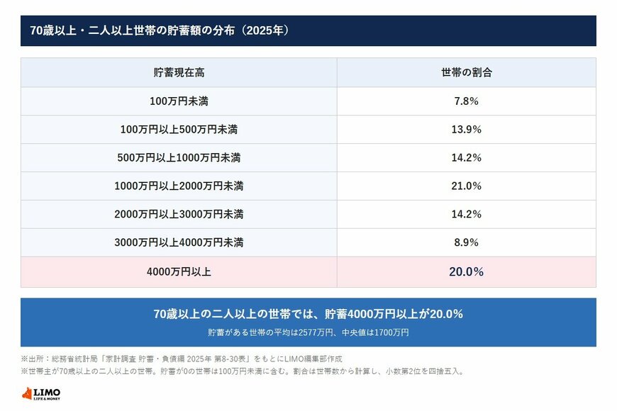 70歳以上・二人以上世帯の貯蓄額の分布（2025年）