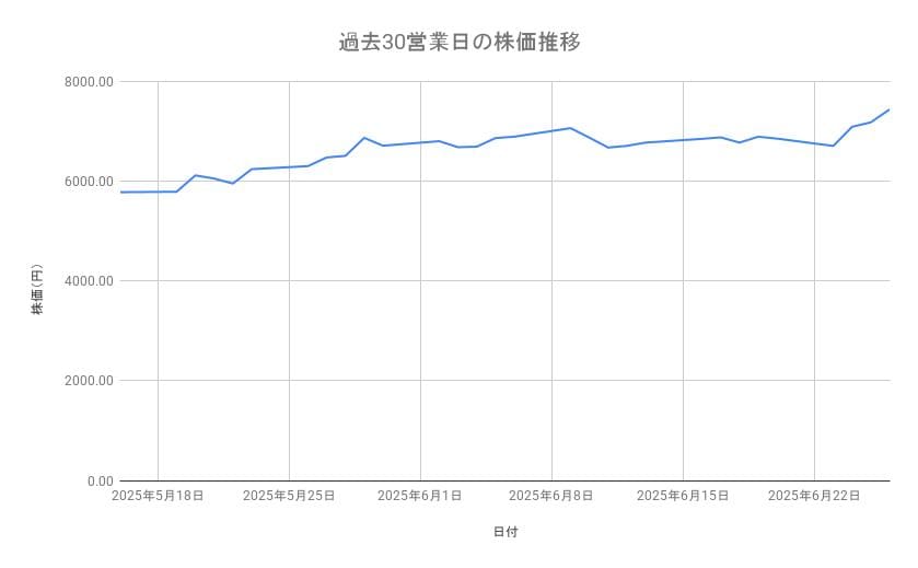 フジクラの株価推移（過去30営業日）