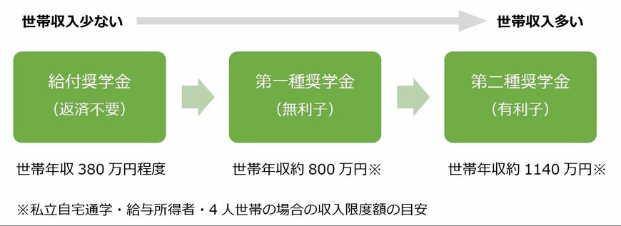 「給付奨学金」と「貸与奨学金」の違い