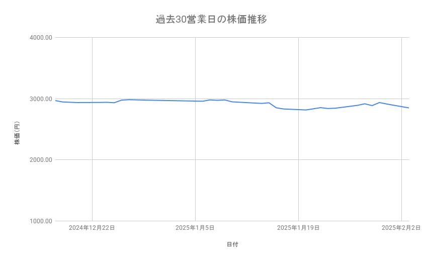 カゴメの株価推移(過去30営業日)