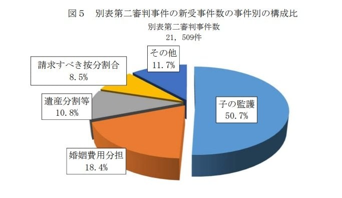 令和4年 第二審判事件の新受事件数の事件別の構成比