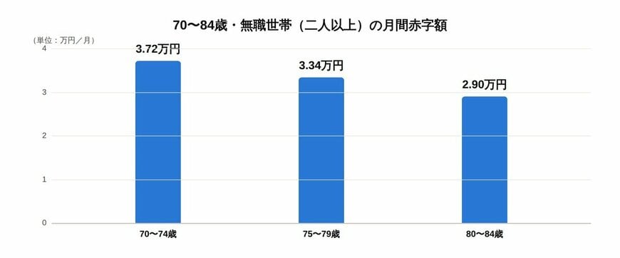 70〜84歳・無職世帯（二人以上）の月間赤字額