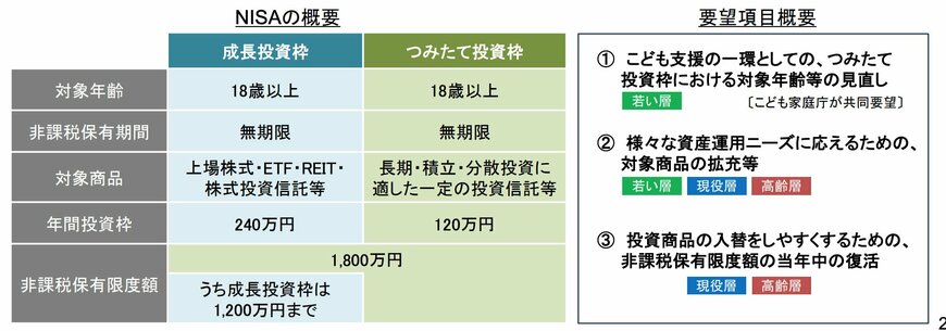 NISA対象商品の拡充を含む制度の充実（要望項目概要）