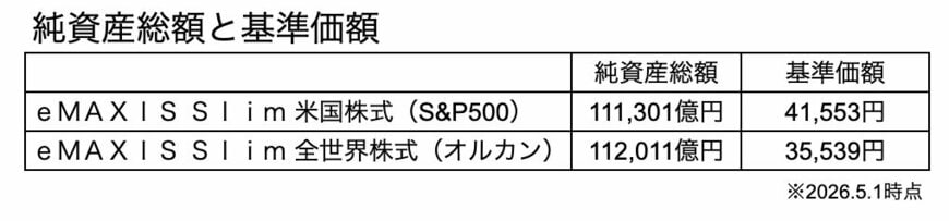 S&P500とオルカンの資産額