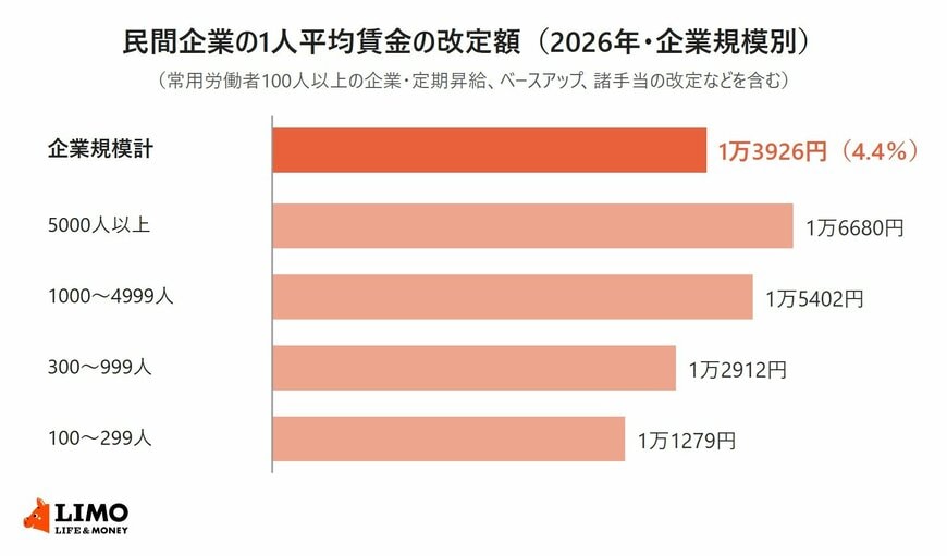2026年の民間企業の1人平均賃金の改定額を企業規模別に比べた棒グラフ