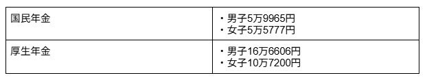 国民年金と厚生年金の平均受給額