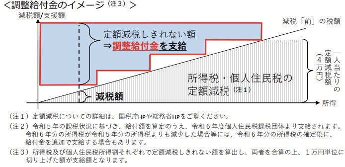 調整給付金のしくみ