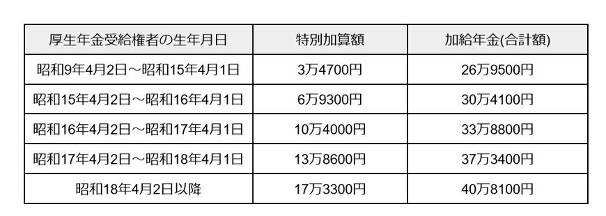 《一覧表》配偶者加給年金の特別加算