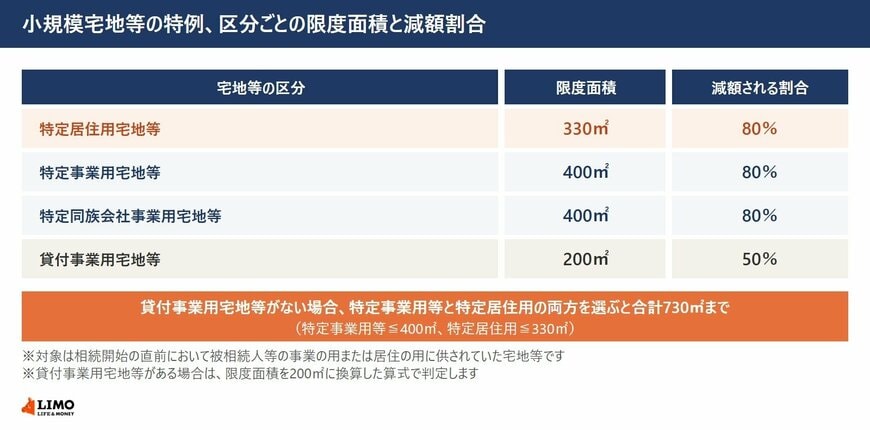 小規模宅地等の特例の区分ごとの限度面積と減額割合を特定居住用宅地等330㎡80％から貸付事業用宅地等200㎡50％まで示した表