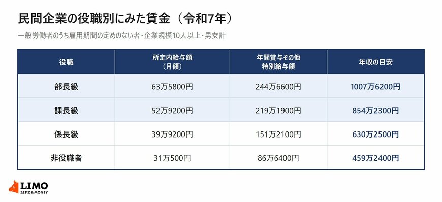民間企業の役職別にみた所定内給与額・年間賞与その他特別給与額・年収の目安の一覧表