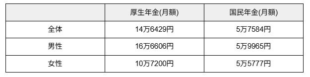 男女別の厚生年金・国民年金の平均受給額
