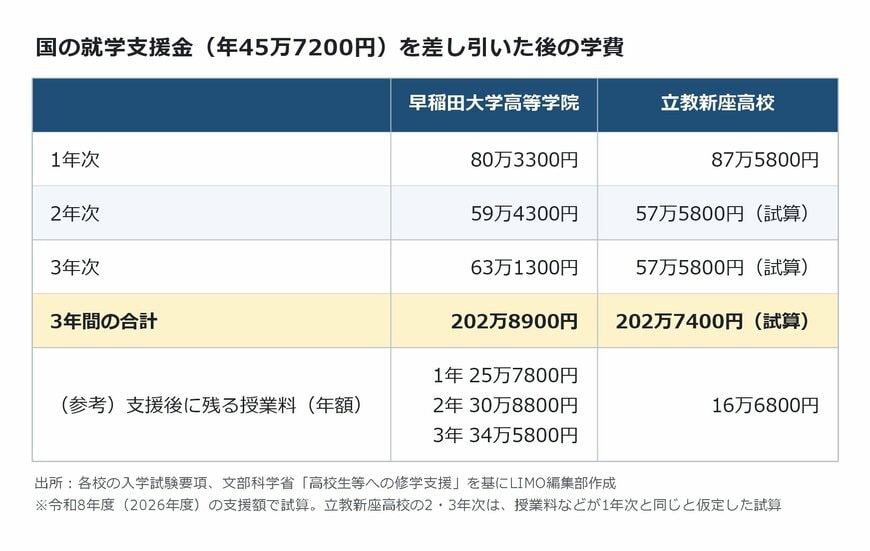 出所：各校の入学試験要項、文部科学省「高校生等への修学支援」を基にLIMO編集部作成
