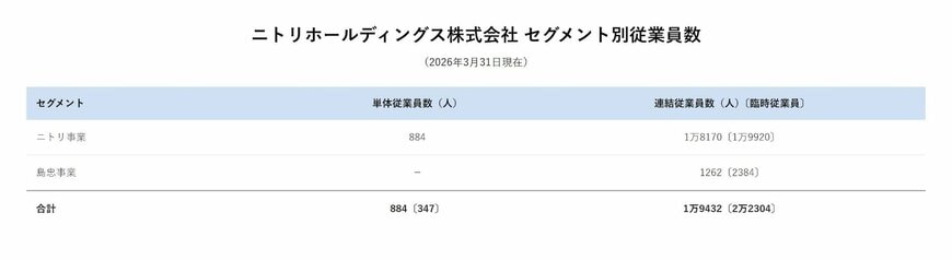 ニトリホールディングス株式会社 セグメント別従業員数