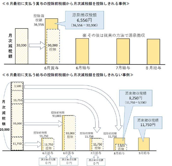 定額減税のスケジュール例
