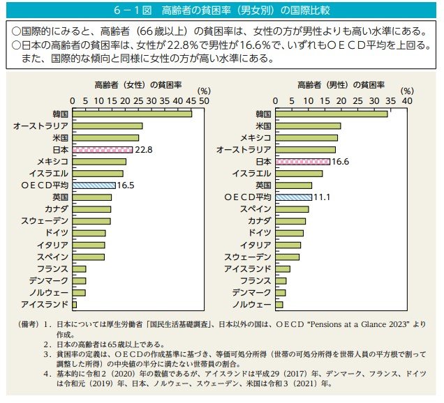 高齢者の貧困率の国際比較