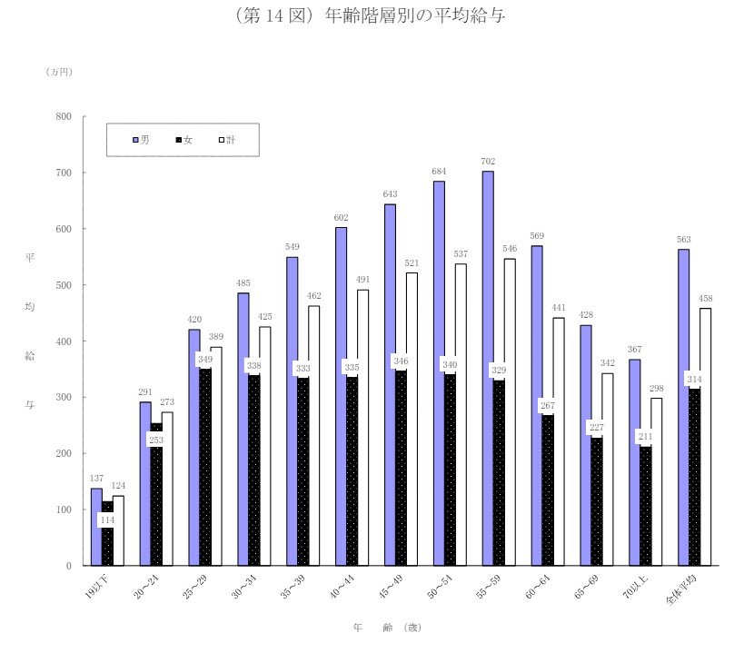 男女別の年齢別平均年収