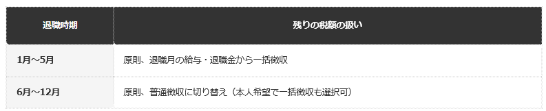 前提：特別徴収されていた会社員が退職した場合の一般的な取り扱い（編集部整理）