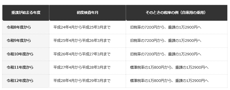 前提条件：松戸市「重課税率について」の「軽自動車税重課税率（13年経過）適用開始年度」の表のうち、令和8年度から令和12年度までを、編集部が抜き出して整理したもの。初度検査年月は車検証の「初度検査年月」欄で確認する