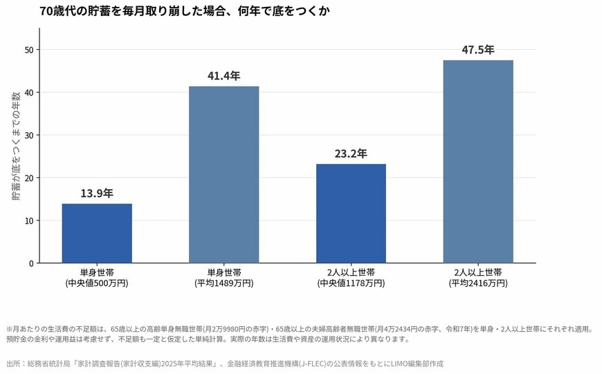 70歳代の貯蓄を毎月取り崩した場合、何年で底をつくか