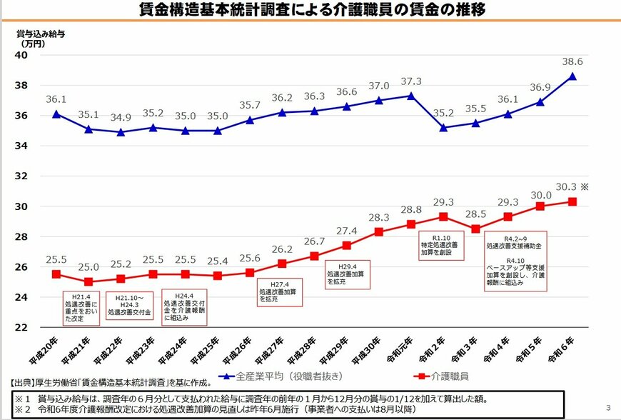 介護職員の賃金の推移