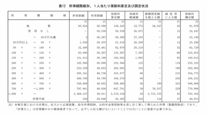 所得金額別の保険料調定額