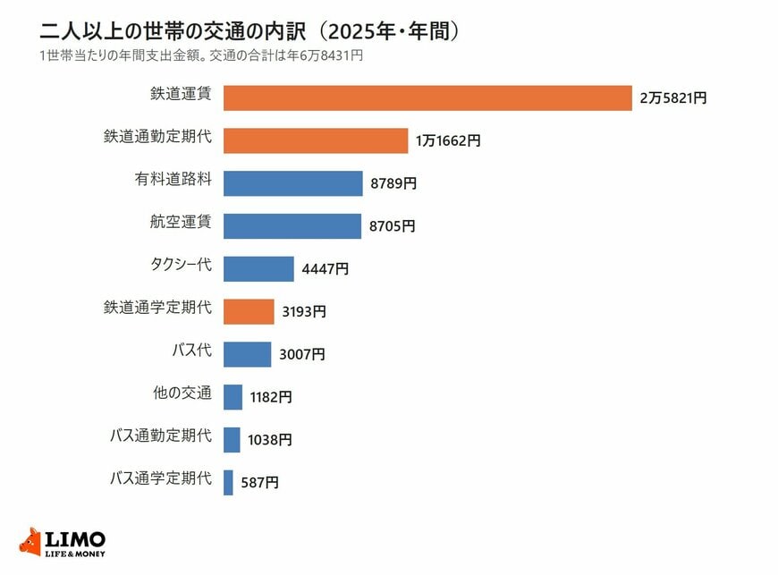 総務省統計局の家計調査2025年をもとに、二人以上の世帯の交通への年間支出を区分別に並べた横棒グラフ。鉄道運賃2万5821円、鉄道通勤定期代1万1662円、有料道路料8789円、航空運賃8705円、タクシー代4447円、鉄道通学定期代3193円、バス代3007円、他の交通1182円、バス通勤定期代1038円、バス通学定期代587円。合計は年6万8431円