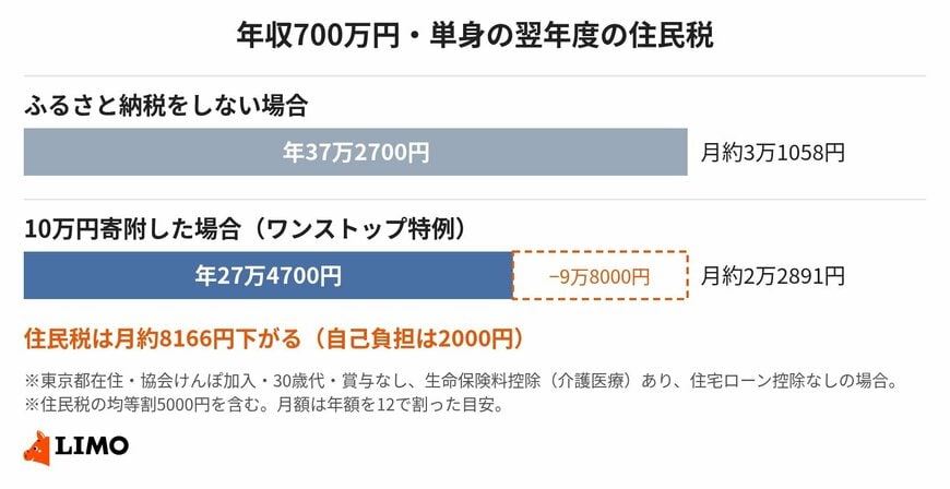 10万円のふるさと納税で、翌年度の住民税は年9万8000円下がる