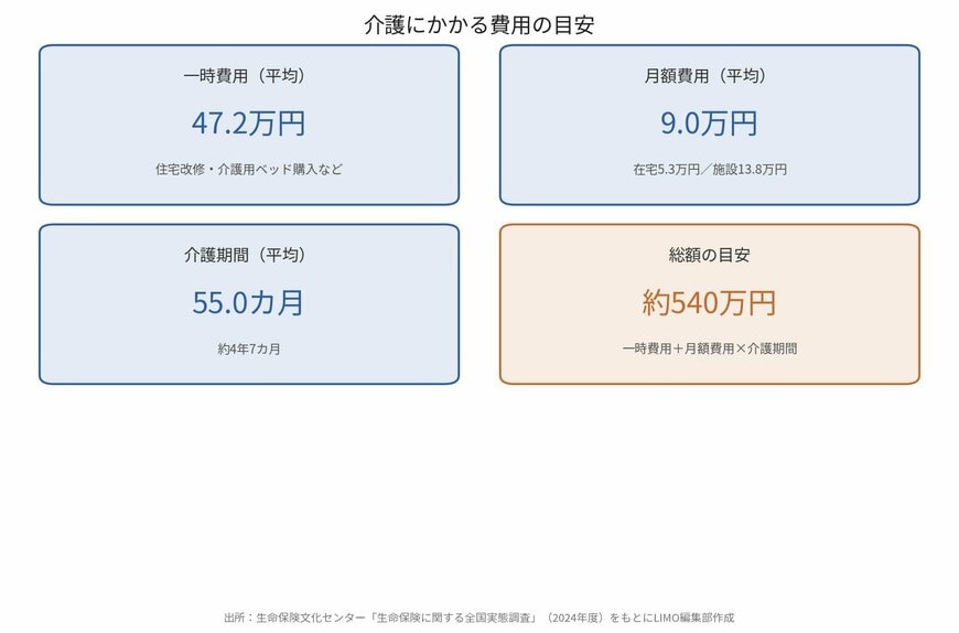 介護にかかる費用の目安