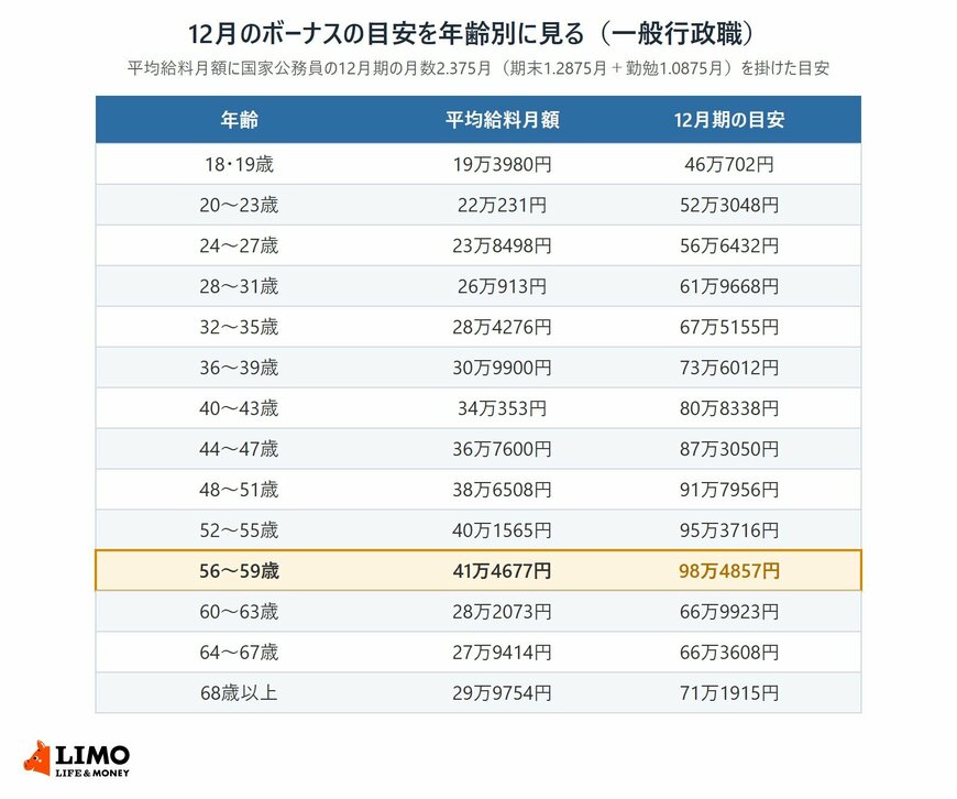 地方公務員の一般行政職について、14の年齢区分ごとの平均給料月額と、それに国家公務員の12月期の支給月数2.375月を掛けた12月のボーナスの目安を並べた表