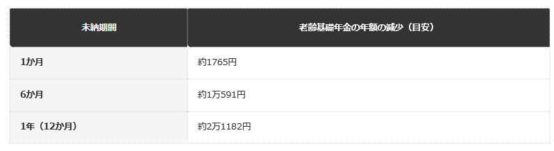【未納期間別・老齢基礎年金の年額減少（目安）】