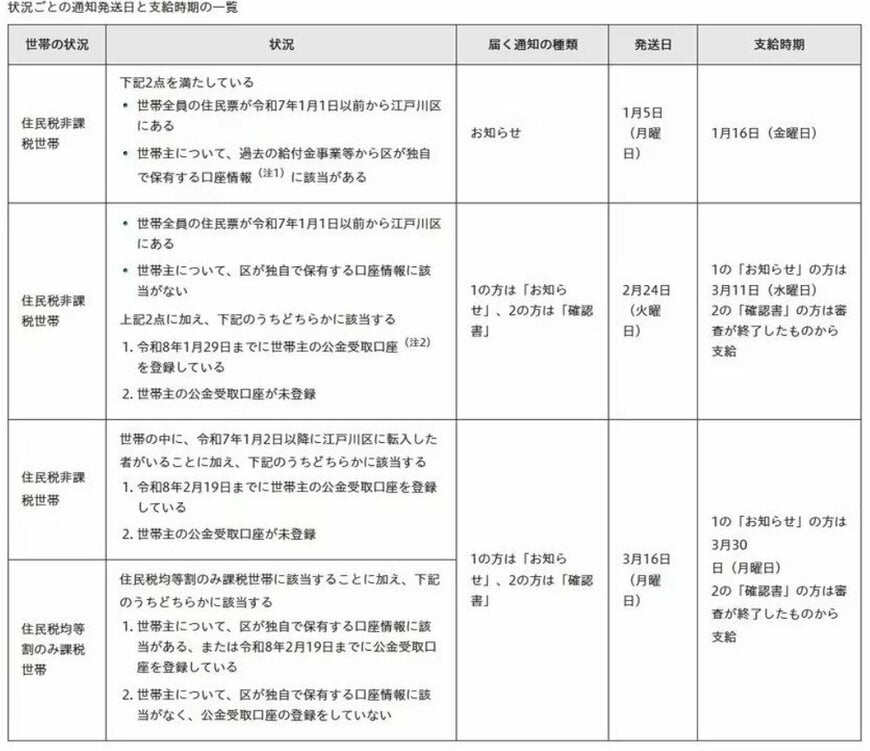 江戸川区の給付金事例