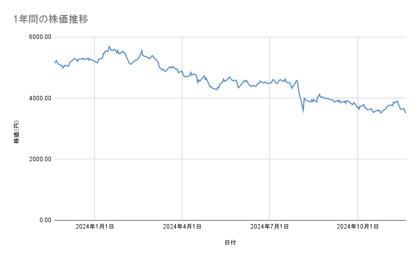 オリエンタルランドの株価推移(1年間)