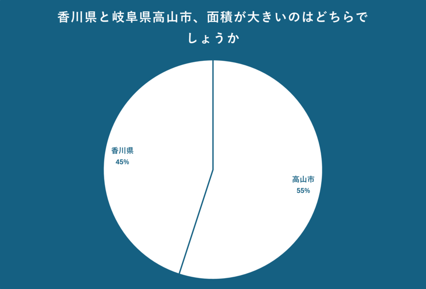 香川県と岐阜県高山市の面積について