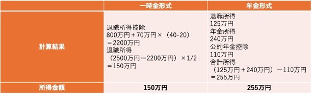 退職金の受け取り方別の所得金額